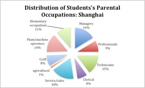 shanghaiPISAsampledistribution