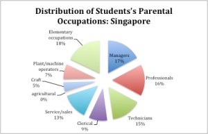 SingaporePISAdistribution